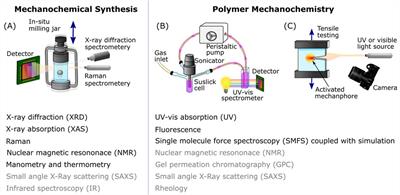 In-situ monitoring of polymer mechanochemistry: what can be learned from small molecule systems